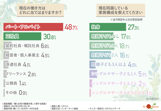 【働く女性の健康対策について調査】約4割の方が自分らしい働き方は週5日と回答！いつまでも健康で働くためにどのような対策をしている方が多い？のメイン画像