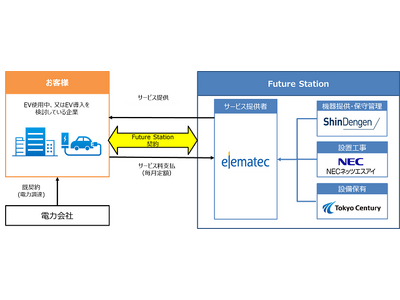 EV用充電器のワンストップ導入サービス「Future Station」の営業開始について