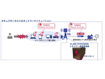 【NECネッツエスアイ】セキュアなローカル5G環境を実現する「セキュアローカル５Ｇネットワークソリューション」の提供を開始