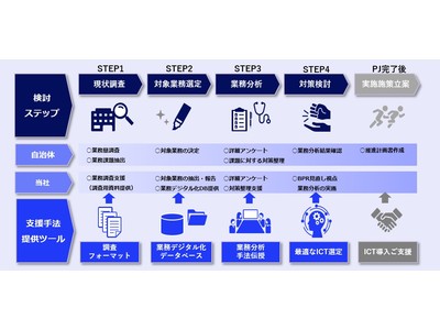 NECネッツエスアイ、自治体のデジタル化を支援する「自治体DXコーディネートサービス」の提供を開始