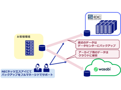 効率的かつ堅牢なデータ保管を実現する「S-iDCバックアップサービス with Wasabi」の提供を開始