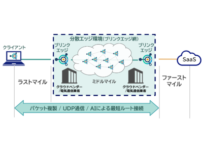 NECネッツエスアイ、安全・高品質・高速な通信環境を実現するSaaS最適化サービス「Cloudbrink」の提供を開始