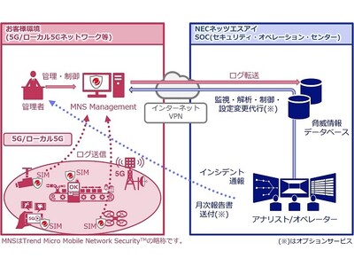 お客さまの安全・安心なローカル５G環境を実現する「5Gネットワークセキュリティ運用サービス for Trend Micro Mobile Network Security(TM)」の提供を開始