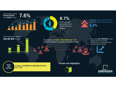 27年に4 9億米ドルに達する世界の自動車用センサーの市場規模 企業リリース 日刊工業新聞 電子版