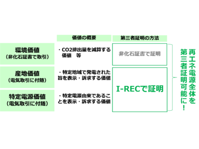 発電所を特定する再エネ証書「I-REC」を日本で初めて発行