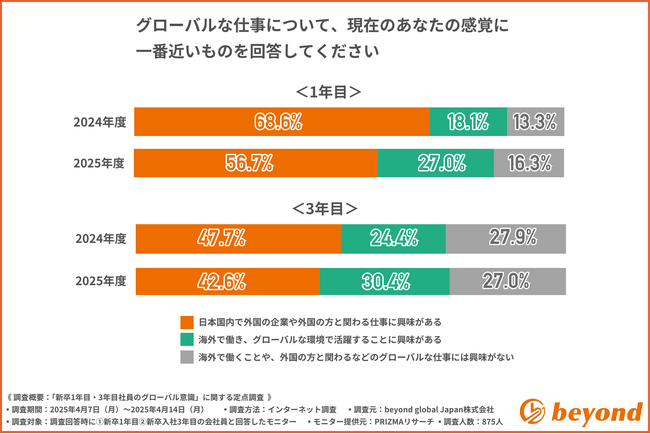 【2025年新入社員　グローバル意識定点調査】「海外に挑戦したい」若手が増加―背景にあるのは挑戦意欲と日本国内での閉塞感