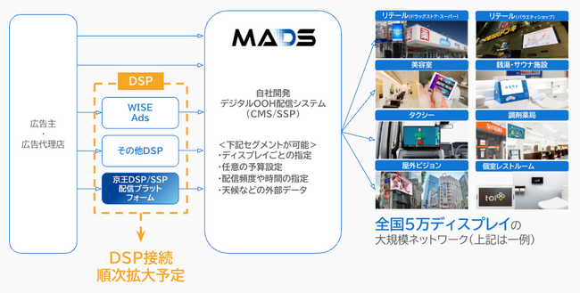 京王DSP/SSP配信プラットフォームとの接続を開始