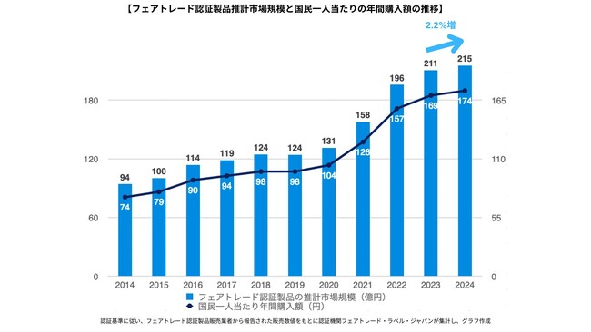 10年で倍増。フェアトレード国内市場が堅調に推移持続可能性に注目が集まり、気候変動等による価格上昇を受ける中で一人当たりの年間購入額も100円増加