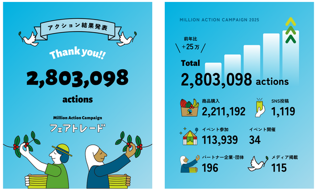 【開催報告】アクション数＝1円寄付になる食と生活を守る国内最大規模の気候変動＆フェアトレードキャンペーン。昨年を上回る280万アクション達成