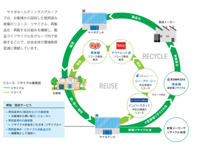 夏休み自由研究は「ヤマダのリユース家電」今、注目されているヤマダ東日本リユースセンター群馬工場を親子で見学して「サステナブルな社会」を実感