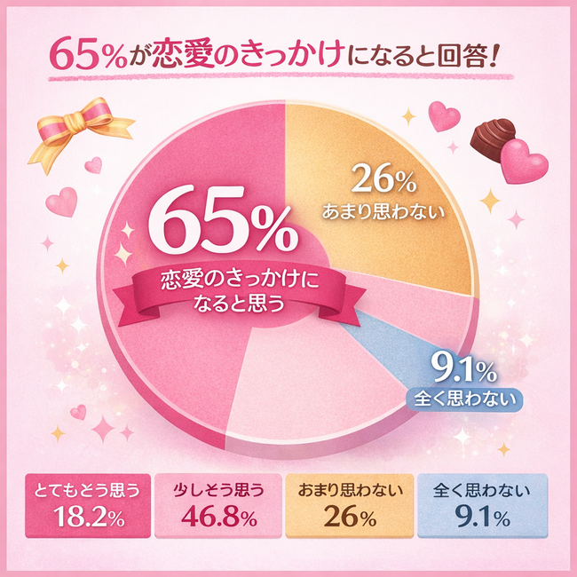 バレンタイン・ホワイトデーは「第二の恋」の入り口？50代以上の半数が「恋のきっかけになる」と回答