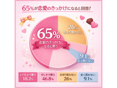 バレンタイン・ホワイトデーは「第二の恋」の入り口？50代以上の半数が「恋のきっかけになる」と回答
