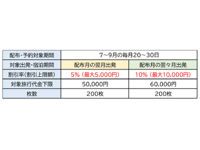 JR東日本びゅうダイナミックレールパックは割引クーポンが目白押し！～おトクに夏旅しませんか？～　この機会...