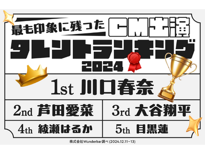 川口春奈が圧倒的首位！2024年最も印象に残ったCM出演タレントランキング＆2025年トレンド予測