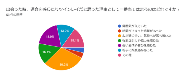 ツインレイ不思議な感覚のアンケートの調査結果のメイン画像