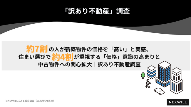 約7割の人が新築物件の価格を「高い」と実感、住まい選びで約4割が重視する「価格」意識の高まりと中古物件への関心拡大｜訳あり不動産調査