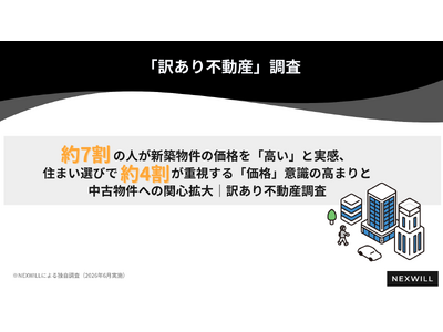約7割の人が新築物件の価格を「高い」と実感、住まい選びで約4割が重視する「価格」意識の高まりと中古物件への関心拡大｜訳あり不動産調査