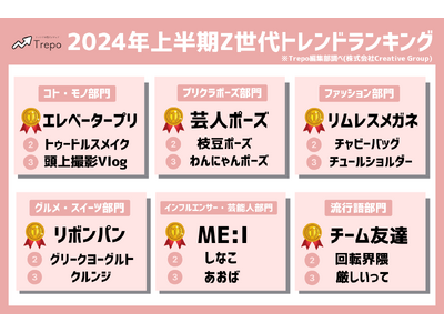 トレンドお届けメディアTrepo(トレポ)が選ぶ「2024年上半期Z世代トレンドランキング」