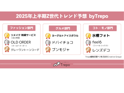 トレンドお届けメディアTrepo(トレポ)が選ぶ「2025年上半期Z世代トレンド予想」