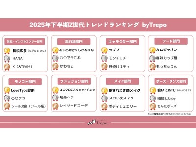 トレンドお届けメディアTrepo(トレポ)が選ぶ「2025年下半期Z世代トレンドランキング」