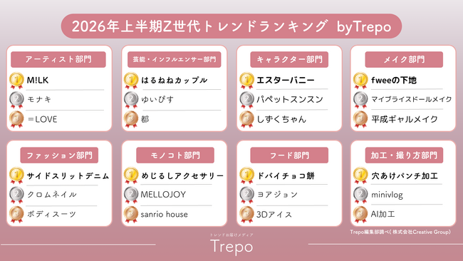 トレンドお届けメディアTrepo(トレポ)が選ぶ「2026年上半期Z世代