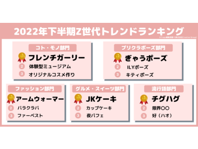 Trepo girls(トレポガールズ)が選ぶ「2022年下半期Z世代トレンドランキング」