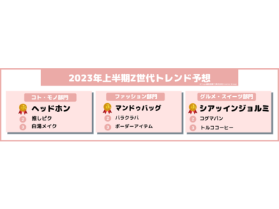 Trepo girls(トレポガールズ)が選ぶ「2023年上半期Z世代トレンド予想」