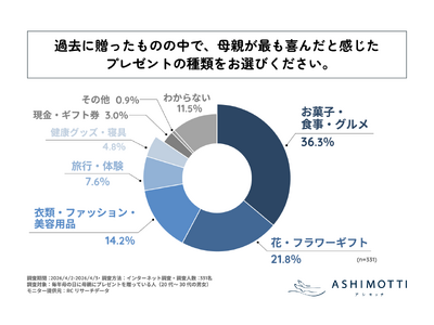 母の日に毎年プレゼントを贈る人が母親が最も喜んだと感じたプレゼント、1位は「お菓子・食事・グルメ」！