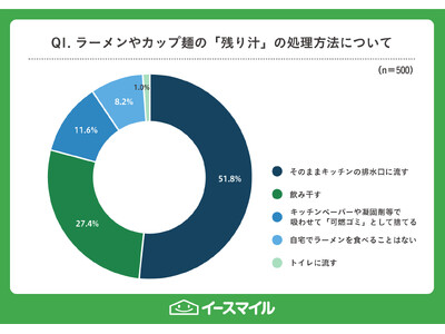 ラーメンの残り汁、約5割が「キッチンの排水口へそのまま」と回答！水道修理のプロが教える、キッチンの配管を守る「スープの片付け術」