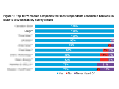 LONGiが、ブルームバーグNEFの 2022年レポートで再び100%バンカブルなモジュールメーカーに選定される