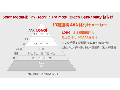 LONGi、2023年第1四半期のPV ModuleTech バンカビリティ格付けにおいて、13期連続でAAAを獲得