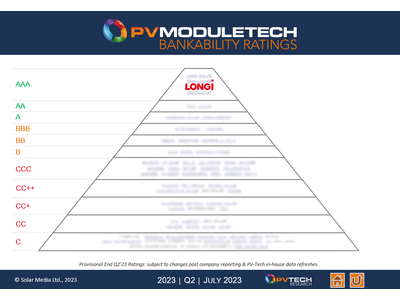 LONGi、2023年第2四半期のPV ModuleTech バンカビリティ格付けにおいて、14期連続でAAAを獲得