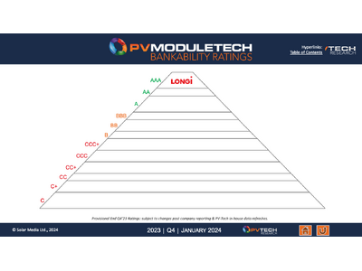 LONGi、2023年第4四半期のPV ModuleTech バンカビリティ格付けにおいて、16期連続でAAAを獲得