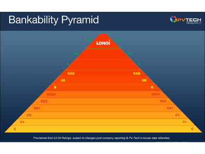 LONGi、2024年第3四半期のPV ModuleTech バンカビリティ格付けにおいて19期連続でAAA獲得