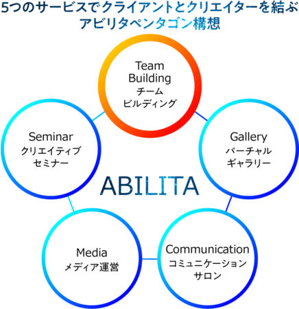 クリエイティブでビジネスの課題を解決する新しいファシリテーション サービス 株式会社モーク ワン プレスリリース