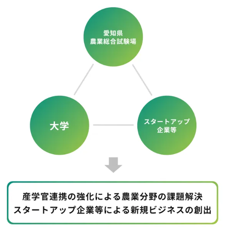 愛知県農業総合試験場と共同で農業イノベーション創出を目指す新たな技術の提案を募集します