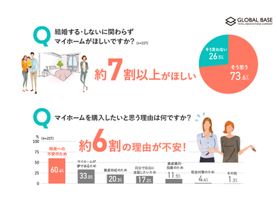 【単身女性の不動産購入に関する調査】単身女性の約半数が不動産購入を検討！うち7割以上が結婚に関わらず欲しいと回答　さらに、約半数が中古マンションのリノベーションを視野に！