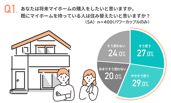 【パワーカップルの住まい選びに関する調査】住宅購入時に重視するポイントは立地・駅距離。「新築かどうか」は1割にも満たず！