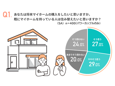 【パワーカップルの住まい選びに関する調査】住宅購入時に重視するポイントは立地・駅距離。「新築かどうか」は...