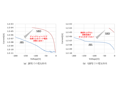 FLOSFIA、酸化ガリウムのP層課題に決着！