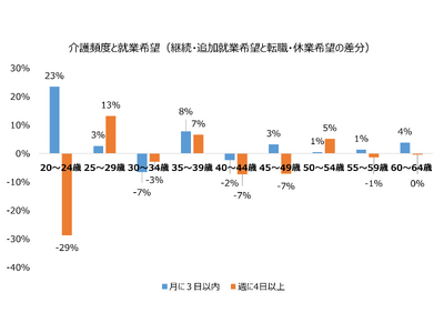 介護と育児の両立が日本の労働市場に与える影響―介護頻度が週 4 日以上の 40 代では転職・休職希望が増加―制度はあるのに働き続けられない現実―