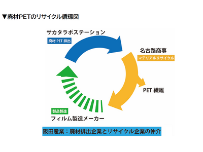 印刷関連業界における廃棄物のサーキュラーエコノミー実現へ実証実験