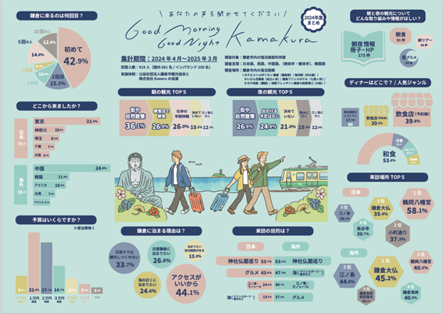 朝と夜の鎌倉観光、動かすのは「情報の伝え方」観光客919人の声に見えた、“誰に・何を・どう伝えるか”が次の鍵に