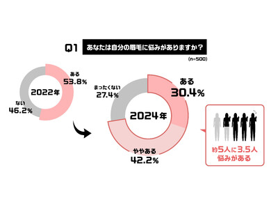 【眉毛トレンドに関する意識調査】～今どきの眉市場を知る「眉トレンド白書 by HOLLYWOOD BROW LIFT(R)」vol.５～もはや眉毛は『わからない』だらけ！？