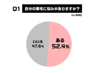 【眉毛トレンドに関する意識調査】新生活は垢ぬけ印象は眉が鍵　好印象の“正解眉”は作り込みすぎない自然さがポイント