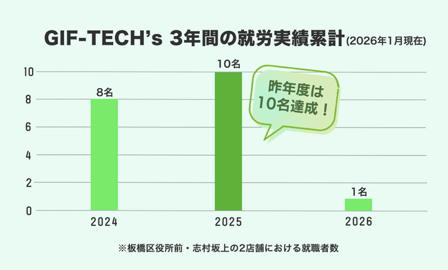 2025年度に過去最多10名の就職を実現 I Web特化型就労継続支援B型「GIF-TECH’s」