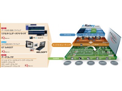 三菱電機 Edgecross対応ソフトウェア Iq Edgecross 発売のお知らせ 企業リリース 日刊工業新聞 電子版