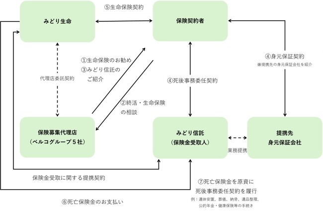 みどり生命とみどり信託が提携し、"おひとりさまサービス”を提供開始