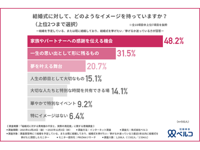 【結婚式どうする問題】悩むカップルの不安と、先輩カップルの“リアルな費用と満足度”とは