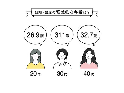不妊治療専門の浅田レディースクリニック、「妊娠・出産における年代別意識調査」を実施